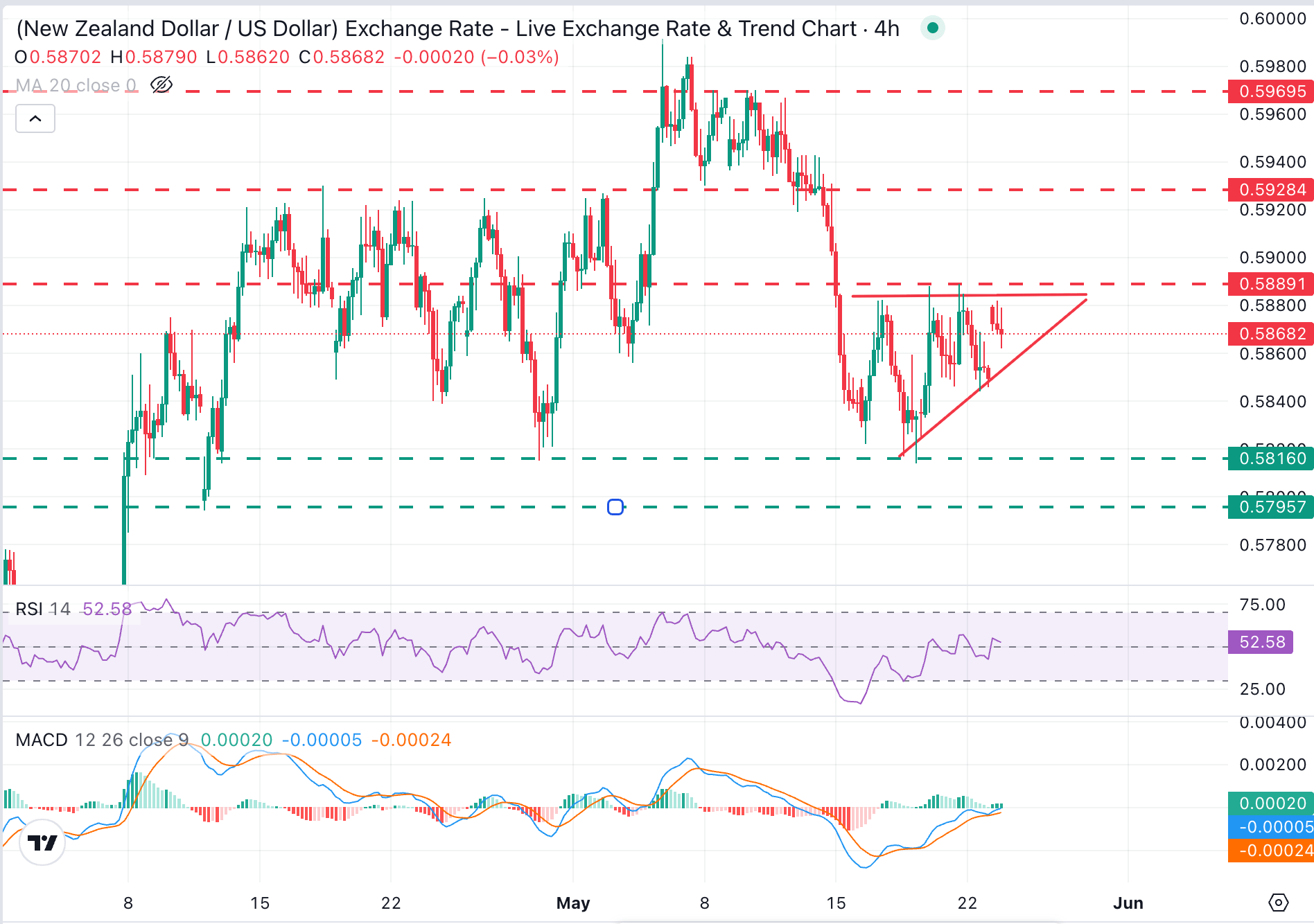 NZD/USD Chart Analysis